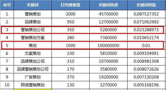 策划SEO关键词