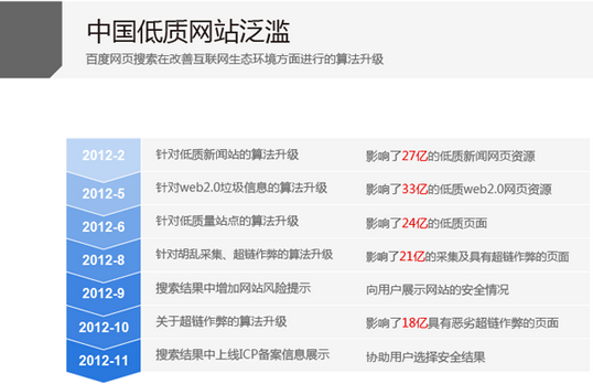 网站算法
