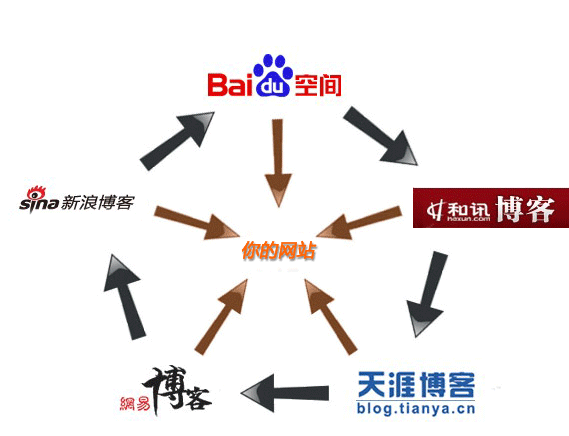 博客外链模型