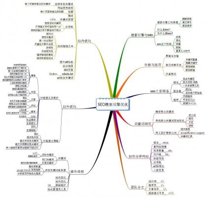 seo思维导图