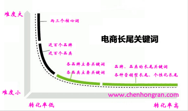 长尾词