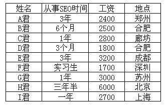 seo薪资调查