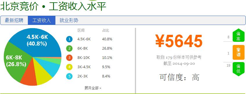 竞价薪资