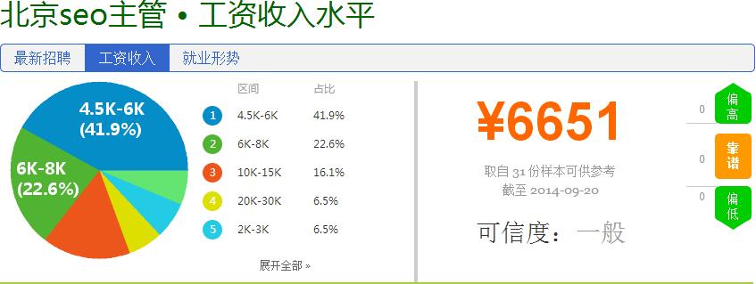 seo薪资