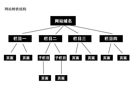 网站结构示意图