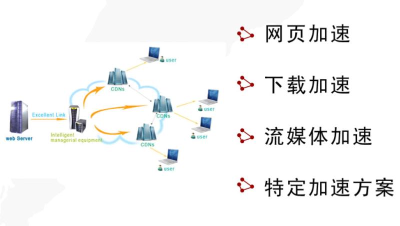 cdn加速优势