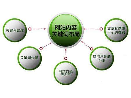 曲阜全网云cms网站怎么布局关键词？