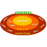 曲阜SEO关键词从商业角度看的选择策略