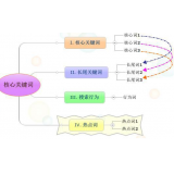 曲阜袁罗SEO:如何正确选取关键词