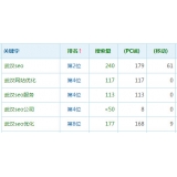 曲阜高指数关键词一定获得流量多吗